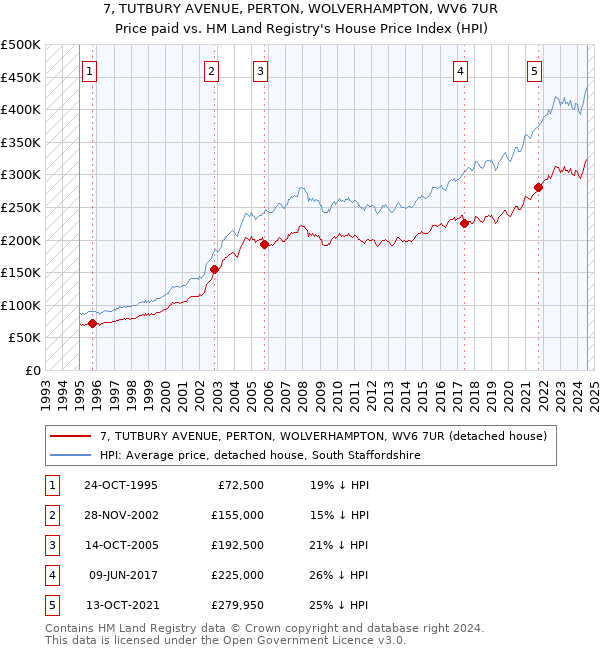 7, TUTBURY AVENUE, PERTON, WOLVERHAMPTON, WV6 7UR: Price paid vs HM Land Registry's House Price Index