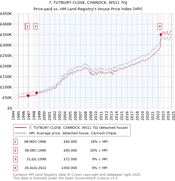 7, TUTBURY CLOSE, CANNOCK, WS11 7GJ: Price paid vs HM Land Registry's House Price Index