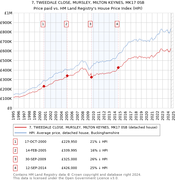 7, TWEEDALE CLOSE, MURSLEY, MILTON KEYNES, MK17 0SB: Price paid vs HM Land Registry's House Price Index