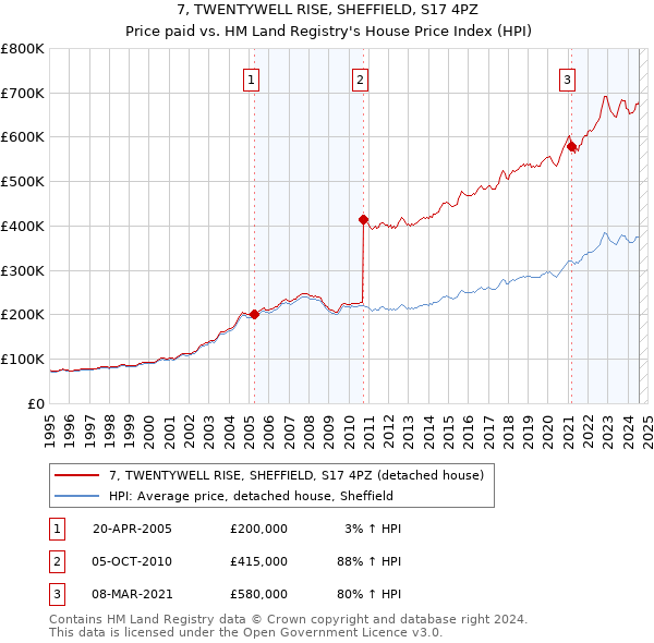 7, TWENTYWELL RISE, SHEFFIELD, S17 4PZ: Price paid vs HM Land Registry's House Price Index