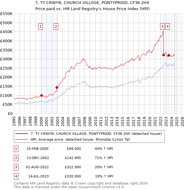 7, TY CRWYN, CHURCH VILLAGE, PONTYPRIDD, CF38 2HX: Price paid vs HM Land Registry's House Price Index