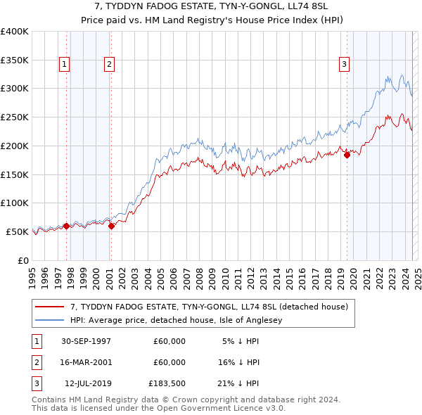 7, TYDDYN FADOG ESTATE, TYN-Y-GONGL, LL74 8SL: Price paid vs HM Land Registry's House Price Index