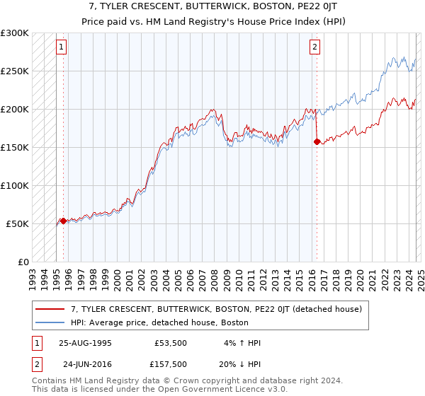 7, TYLER CRESCENT, BUTTERWICK, BOSTON, PE22 0JT: Price paid vs HM Land Registry's House Price Index