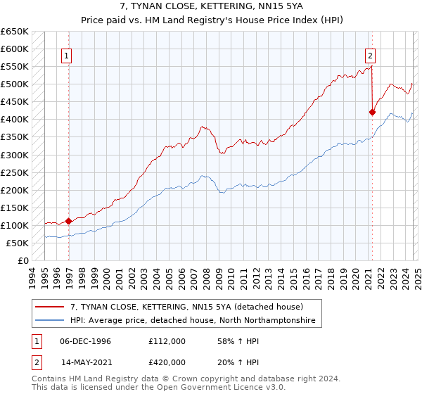 7, TYNAN CLOSE, KETTERING, NN15 5YA: Price paid vs HM Land Registry's House Price Index