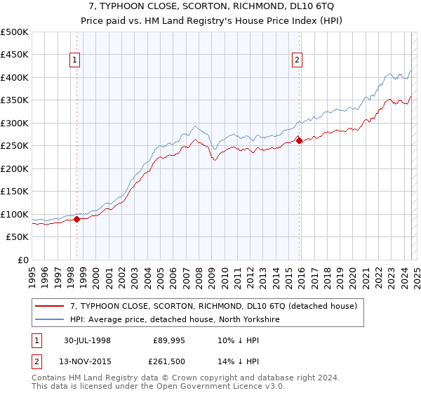 7, TYPHOON CLOSE, SCORTON, RICHMOND, DL10 6TQ: Price paid vs HM Land Registry's House Price Index