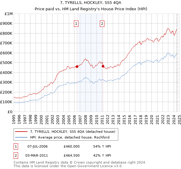 7, TYRELLS, HOCKLEY, SS5 4QA: Price paid vs HM Land Registry's House Price Index