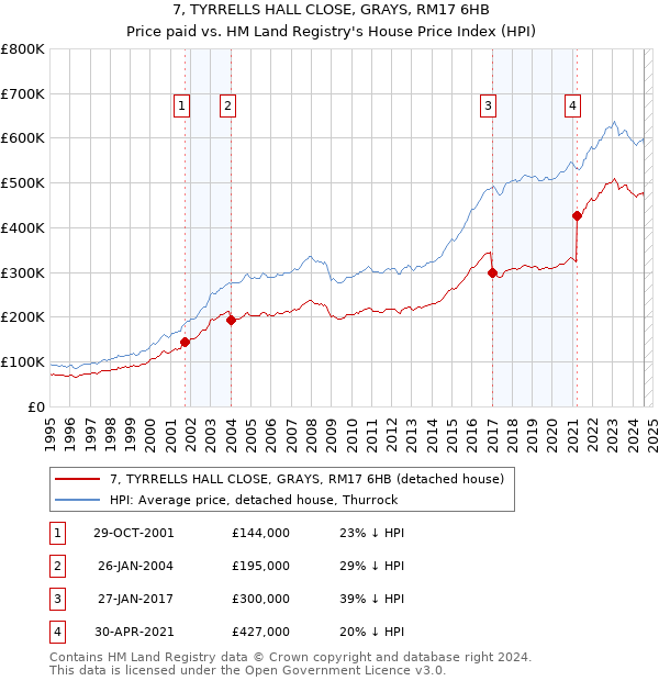 7, TYRRELLS HALL CLOSE, GRAYS, RM17 6HB: Price paid vs HM Land Registry's House Price Index