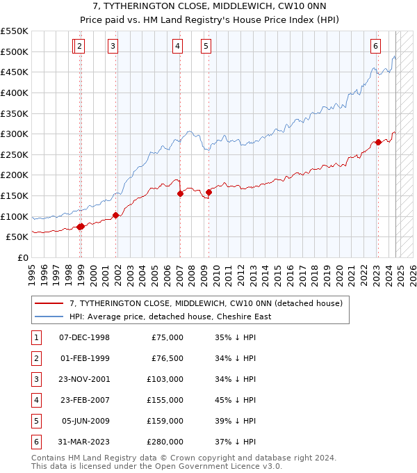 7, TYTHERINGTON CLOSE, MIDDLEWICH, CW10 0NN: Price paid vs HM Land Registry's House Price Index