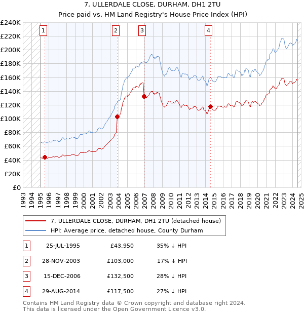 7, ULLERDALE CLOSE, DURHAM, DH1 2TU: Price paid vs HM Land Registry's House Price Index