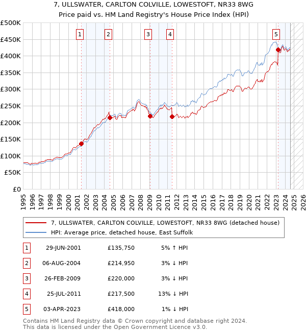 7, ULLSWATER, CARLTON COLVILLE, LOWESTOFT, NR33 8WG: Price paid vs HM Land Registry's House Price Index