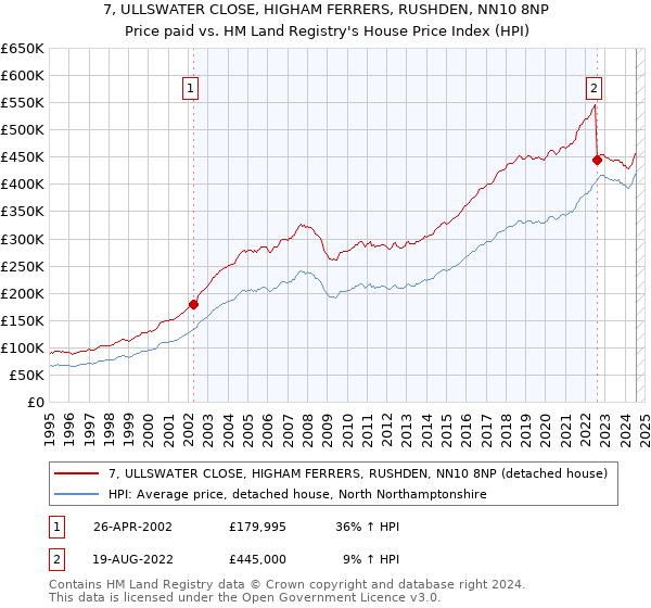 7, ULLSWATER CLOSE, HIGHAM FERRERS, RUSHDEN, NN10 8NP: Price paid vs HM Land Registry's House Price Index