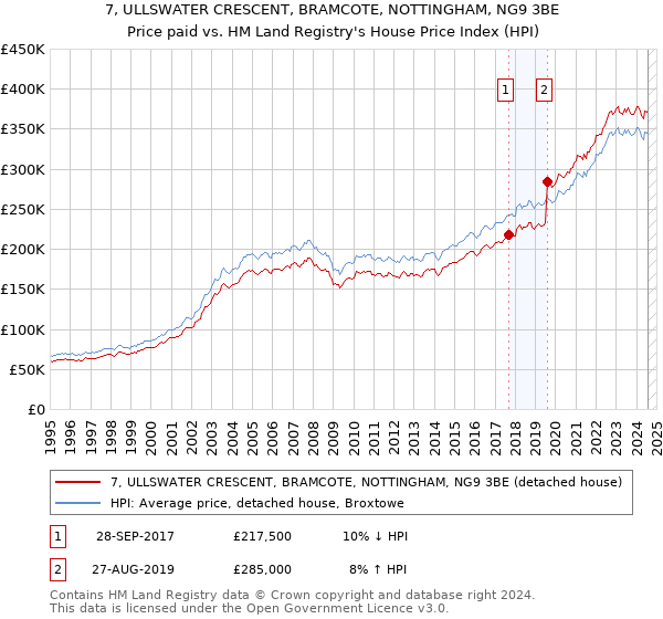 7, ULLSWATER CRESCENT, BRAMCOTE, NOTTINGHAM, NG9 3BE: Price paid vs HM Land Registry's House Price Index