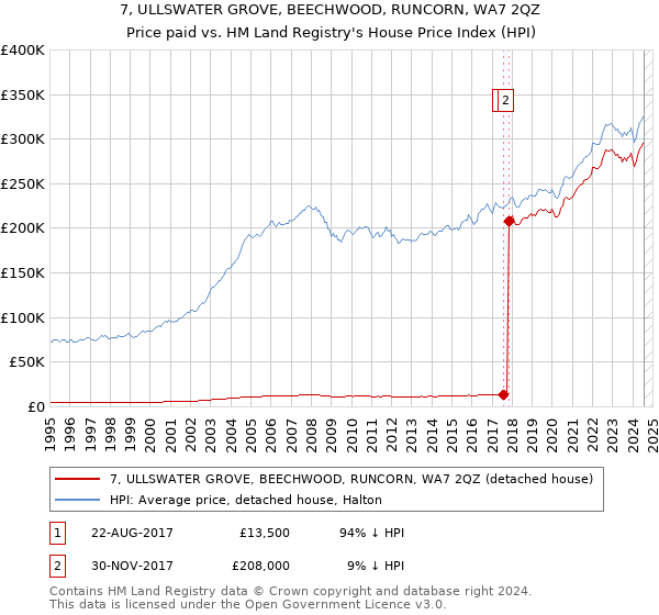 7, ULLSWATER GROVE, BEECHWOOD, RUNCORN, WA7 2QZ: Price paid vs HM Land Registry's House Price Index