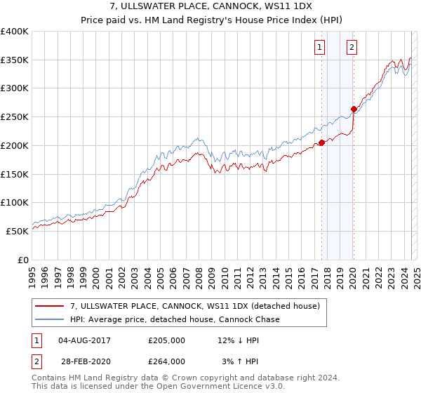 7, ULLSWATER PLACE, CANNOCK, WS11 1DX: Price paid vs HM Land Registry's House Price Index