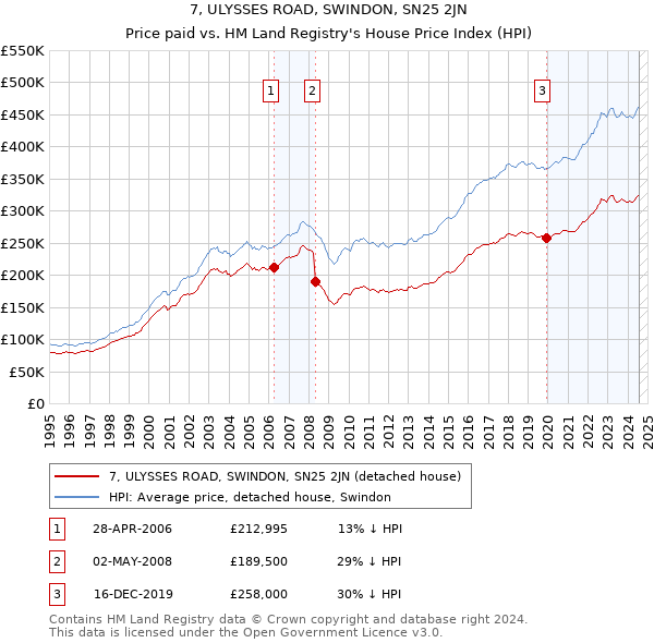 7, ULYSSES ROAD, SWINDON, SN25 2JN: Price paid vs HM Land Registry's House Price Index