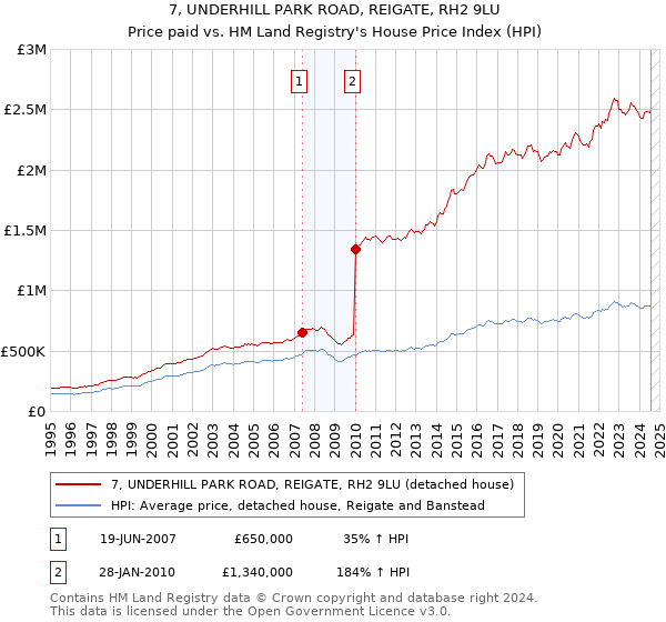 7, UNDERHILL PARK ROAD, REIGATE, RH2 9LU: Price paid vs HM Land Registry's House Price Index