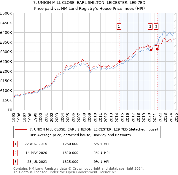 7, UNION MILL CLOSE, EARL SHILTON, LEICESTER, LE9 7ED: Price paid vs HM Land Registry's House Price Index