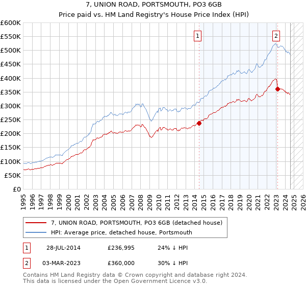 7, UNION ROAD, PORTSMOUTH, PO3 6GB: Price paid vs HM Land Registry's House Price Index