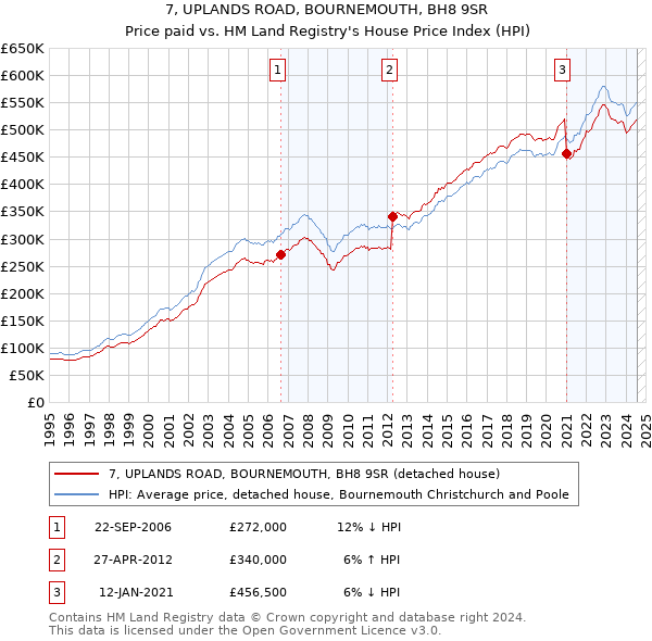 7, UPLANDS ROAD, BOURNEMOUTH, BH8 9SR: Price paid vs HM Land Registry's House Price Index