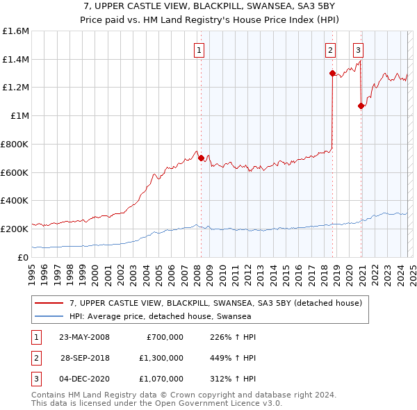 7, UPPER CASTLE VIEW, BLACKPILL, SWANSEA, SA3 5BY: Price paid vs HM Land Registry's House Price Index