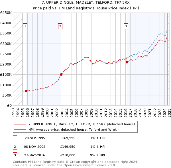 7, UPPER DINGLE, MADELEY, TELFORD, TF7 5RX: Price paid vs HM Land Registry's House Price Index