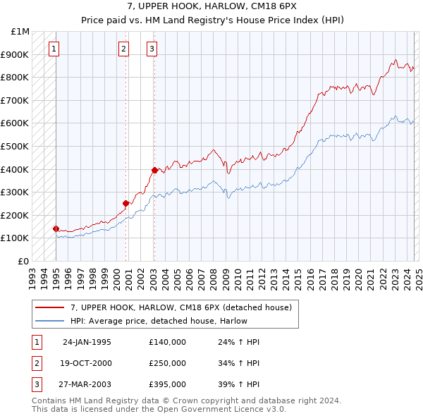 7, UPPER HOOK, HARLOW, CM18 6PX: Price paid vs HM Land Registry's House Price Index