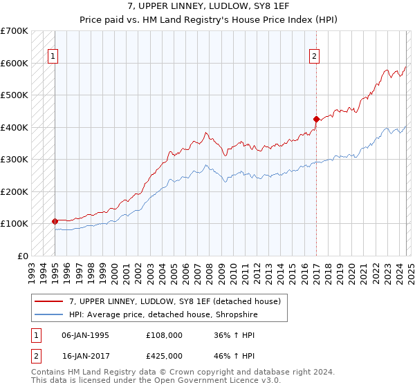 7, UPPER LINNEY, LUDLOW, SY8 1EF: Price paid vs HM Land Registry's House Price Index