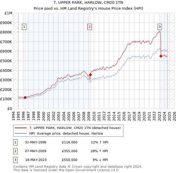 7, UPPER PARK, HARLOW, CM20 1TN: Price paid vs HM Land Registry's House Price Index