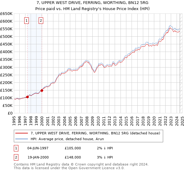 7, UPPER WEST DRIVE, FERRING, WORTHING, BN12 5RG: Price paid vs HM Land Registry's House Price Index