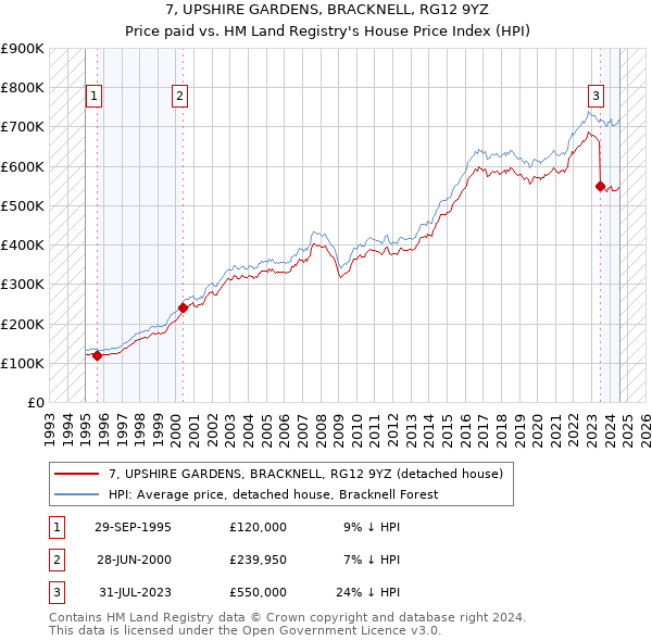 7, UPSHIRE GARDENS, BRACKNELL, RG12 9YZ: Price paid vs HM Land Registry's House Price Index