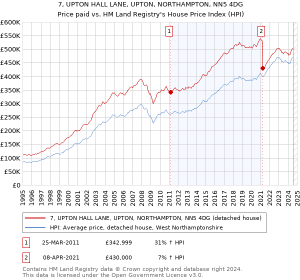 7, UPTON HALL LANE, UPTON, NORTHAMPTON, NN5 4DG: Price paid vs HM Land Registry's House Price Index