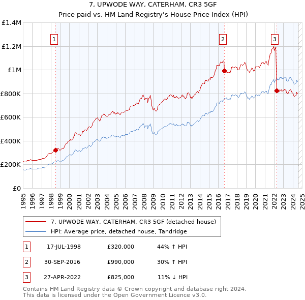 7, UPWODE WAY, CATERHAM, CR3 5GF: Price paid vs HM Land Registry's House Price Index