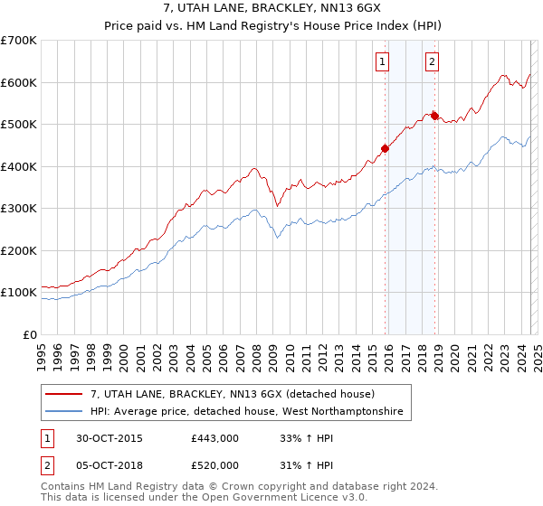 7, UTAH LANE, BRACKLEY, NN13 6GX: Price paid vs HM Land Registry's House Price Index