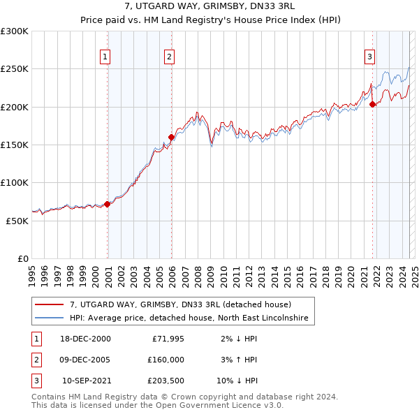 7, UTGARD WAY, GRIMSBY, DN33 3RL: Price paid vs HM Land Registry's House Price Index