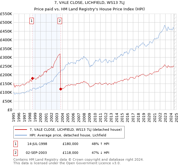 7, VALE CLOSE, LICHFIELD, WS13 7LJ: Price paid vs HM Land Registry's House Price Index