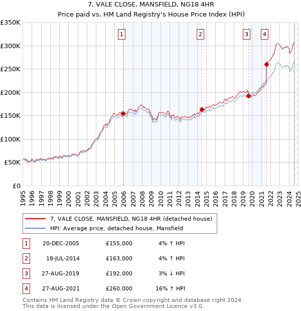 7, VALE CLOSE, MANSFIELD, NG18 4HR: Price paid vs HM Land Registry's House Price Index