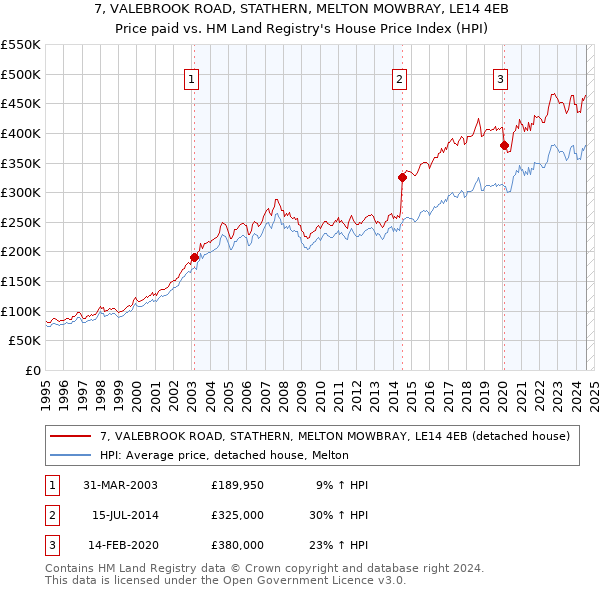 7, VALEBROOK ROAD, STATHERN, MELTON MOWBRAY, LE14 4EB: Price paid vs HM Land Registry's House Price Index