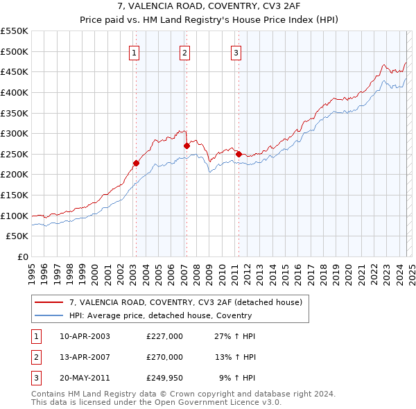 7, VALENCIA ROAD, COVENTRY, CV3 2AF: Price paid vs HM Land Registry's House Price Index