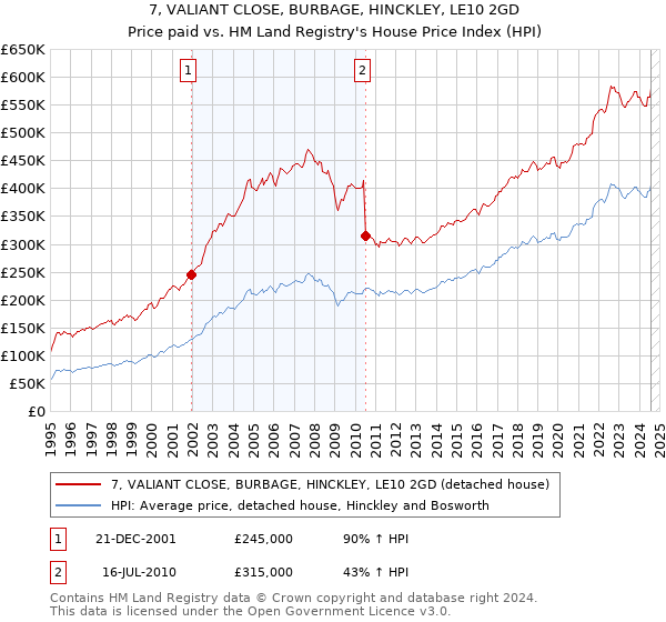 7, VALIANT CLOSE, BURBAGE, HINCKLEY, LE10 2GD: Price paid vs HM Land Registry's House Price Index