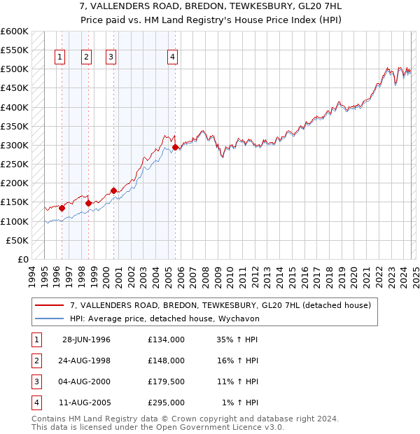 7, VALLENDERS ROAD, BREDON, TEWKESBURY, GL20 7HL: Price paid vs HM Land Registry's House Price Index