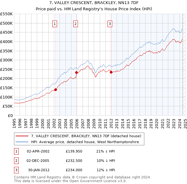 7, VALLEY CRESCENT, BRACKLEY, NN13 7DF: Price paid vs HM Land Registry's House Price Index