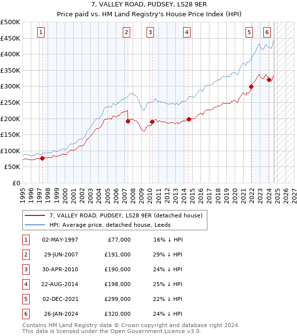 7, VALLEY ROAD, PUDSEY, LS28 9ER: Price paid vs HM Land Registry's House Price Index