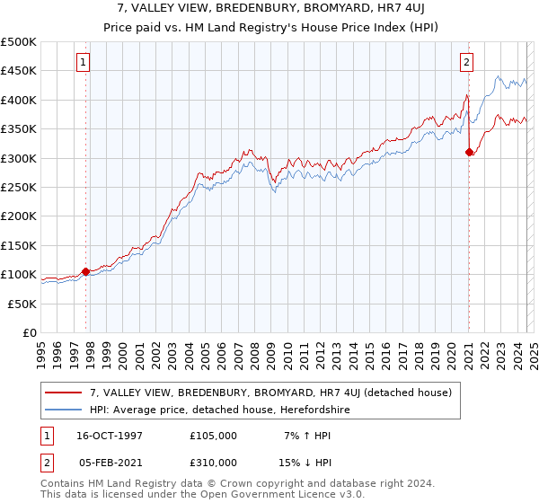 7, VALLEY VIEW, BREDENBURY, BROMYARD, HR7 4UJ: Price paid vs HM Land Registry's House Price Index