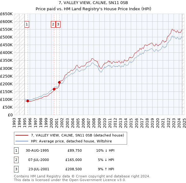 7, VALLEY VIEW, CALNE, SN11 0SB: Price paid vs HM Land Registry's House Price Index