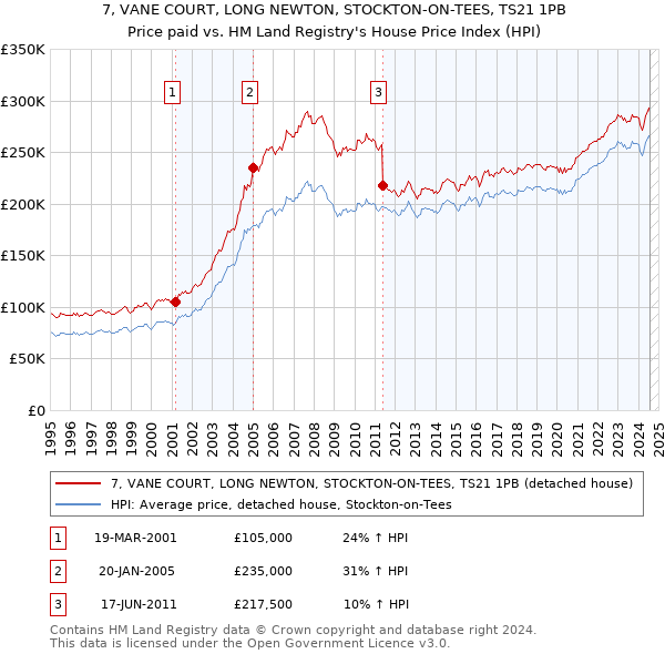 7, VANE COURT, LONG NEWTON, STOCKTON-ON-TEES, TS21 1PB: Price paid vs HM Land Registry's House Price Index