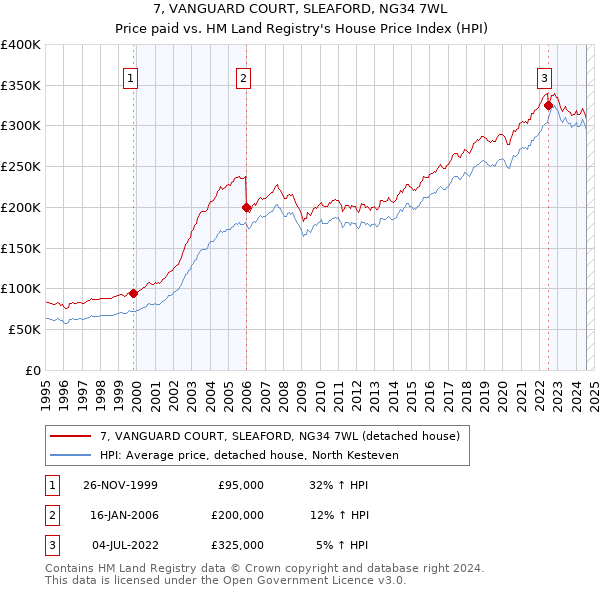 7, VANGUARD COURT, SLEAFORD, NG34 7WL: Price paid vs HM Land Registry's House Price Index