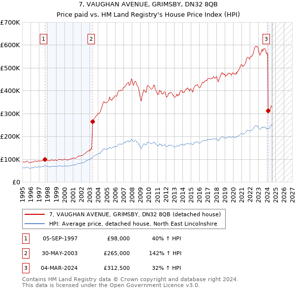 7, VAUGHAN AVENUE, GRIMSBY, DN32 8QB: Price paid vs HM Land Registry's House Price Index