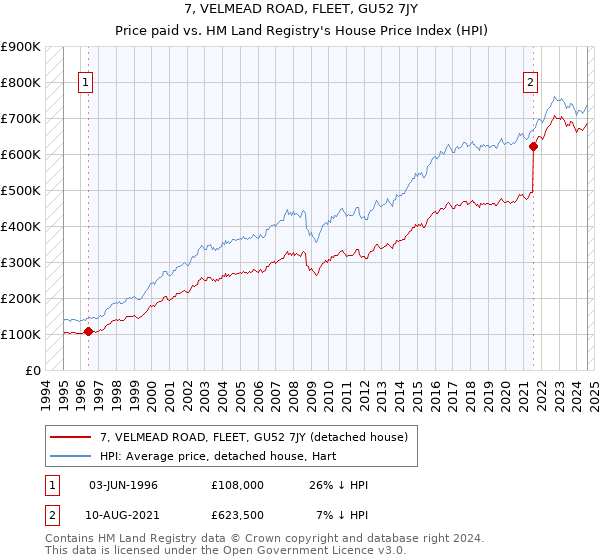 7, VELMEAD ROAD, FLEET, GU52 7JY: Price paid vs HM Land Registry's House Price Index