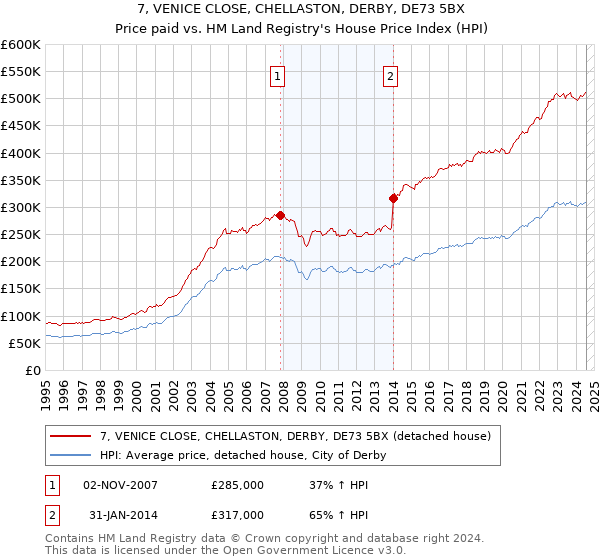 7, VENICE CLOSE, CHELLASTON, DERBY, DE73 5BX: Price paid vs HM Land Registry's House Price Index