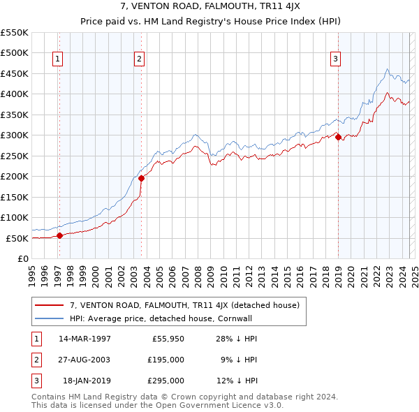 7, VENTON ROAD, FALMOUTH, TR11 4JX: Price paid vs HM Land Registry's House Price Index